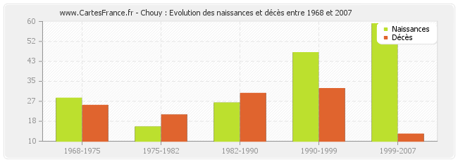 Chouy : Evolution des naissances et décès entre 1968 et 2007