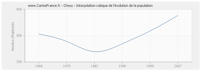 Chouy : Interpolation cubique de l'évolution de la population