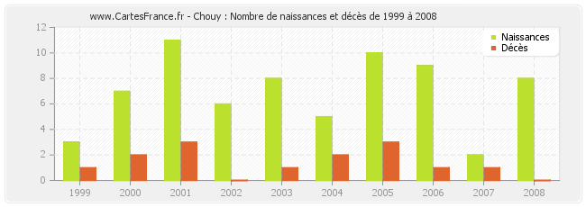 Chouy : Nombre de naissances et décès de 1999 à 2008