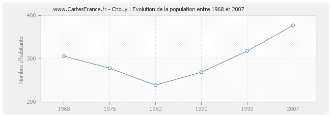 Population Chouy