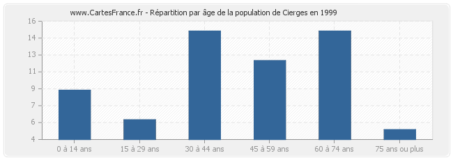 Répartition par âge de la population de Cierges en 1999