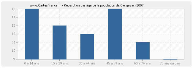 Répartition par âge de la population de Cierges en 2007