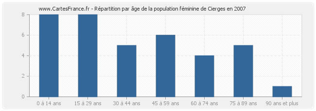Répartition par âge de la population féminine de Cierges en 2007