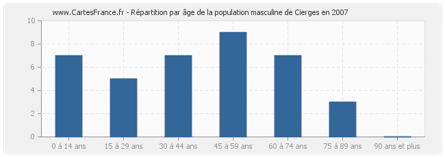 Répartition par âge de la population masculine de Cierges en 2007