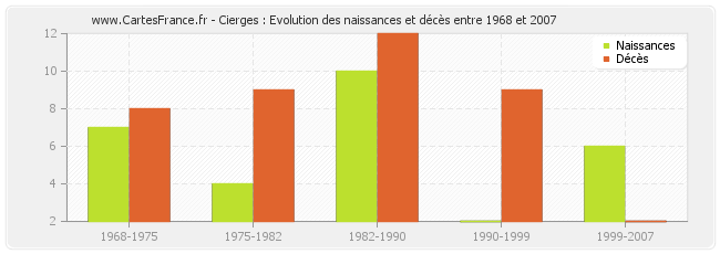 Cierges : Evolution des naissances et décès entre 1968 et 2007