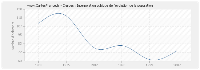 Cierges : Interpolation cubique de l'évolution de la population