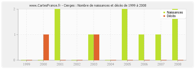 Cierges : Nombre de naissances et décès de 1999 à 2008