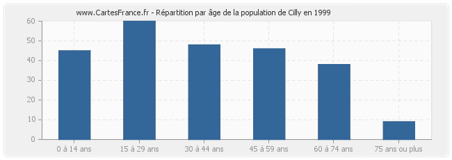 Répartition par âge de la population de Cilly en 1999