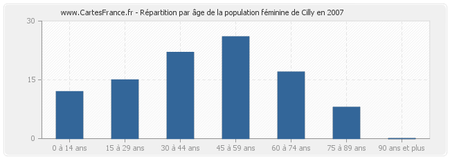 Répartition par âge de la population féminine de Cilly en 2007