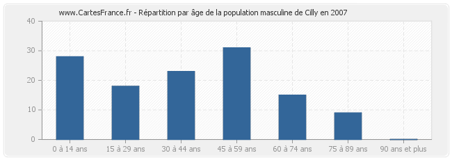 Répartition par âge de la population masculine de Cilly en 2007