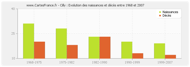 Cilly : Evolution des naissances et décès entre 1968 et 2007