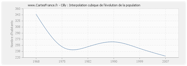Cilly : Interpolation cubique de l'évolution de la population
