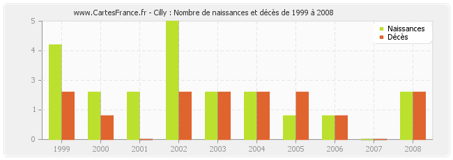 Cilly : Nombre de naissances et décès de 1999 à 2008