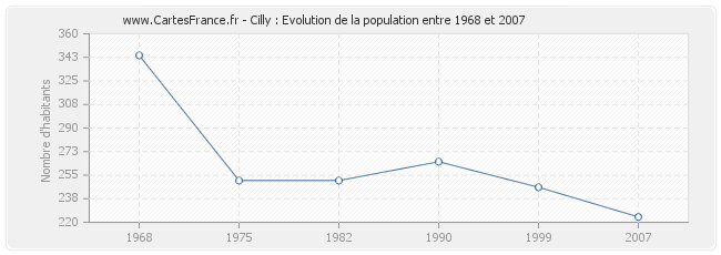 Population Cilly