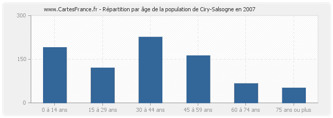 Répartition par âge de la population de Ciry-Salsogne en 2007