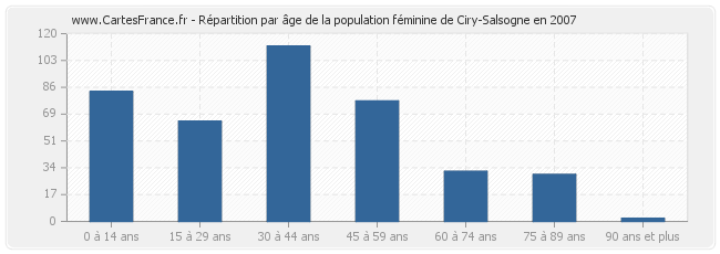 Répartition par âge de la population féminine de Ciry-Salsogne en 2007
