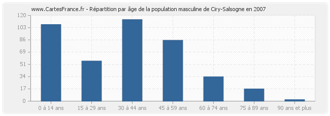 Répartition par âge de la population masculine de Ciry-Salsogne en 2007