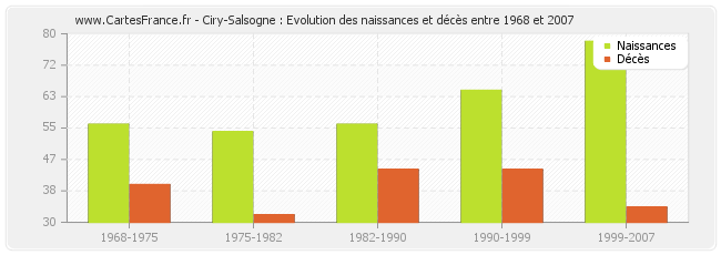 Ciry-Salsogne : Evolution des naissances et décès entre 1968 et 2007