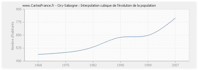Ciry-Salsogne : Interpolation cubique de l'évolution de la population