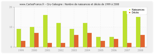 Ciry-Salsogne : Nombre de naissances et décès de 1999 à 2008