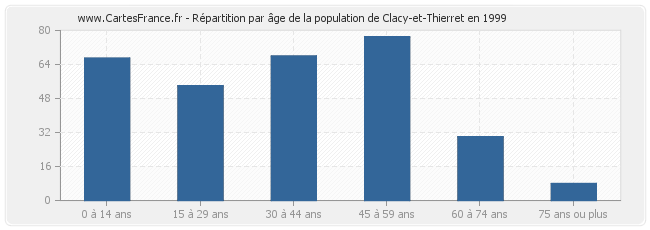 Répartition par âge de la population de Clacy-et-Thierret en 1999