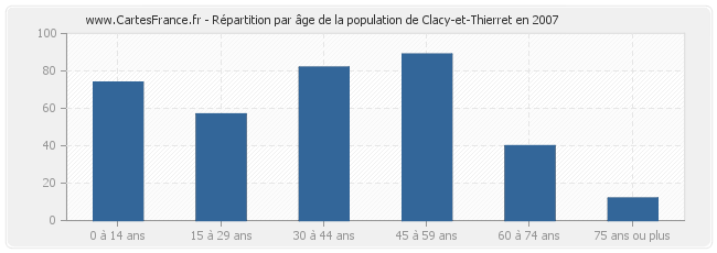 Répartition par âge de la population de Clacy-et-Thierret en 2007