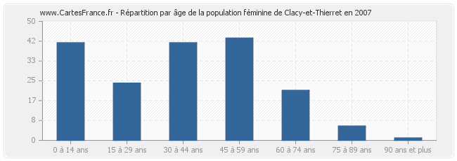 Répartition par âge de la population féminine de Clacy-et-Thierret en 2007
