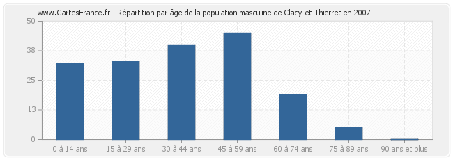 Répartition par âge de la population masculine de Clacy-et-Thierret en 2007