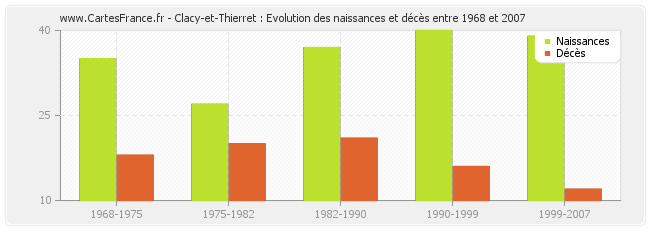 Clacy-et-Thierret : Evolution des naissances et décès entre 1968 et 2007
