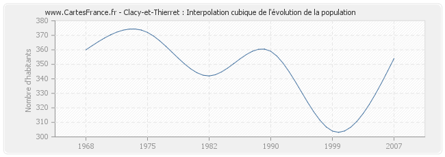 Clacy-et-Thierret : Interpolation cubique de l'évolution de la population