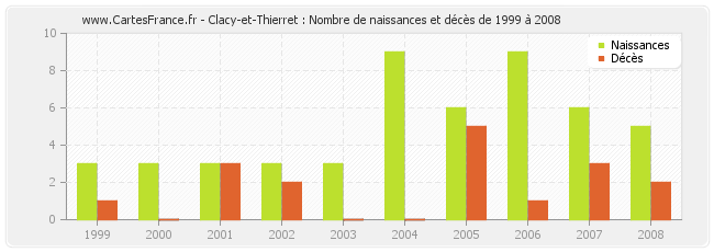 Clacy-et-Thierret : Nombre de naissances et décès de 1999 à 2008