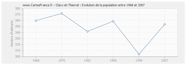 Population Clacy-et-Thierret