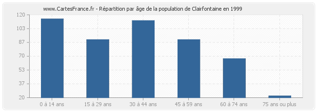 Répartition par âge de la population de Clairfontaine en 1999