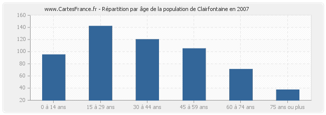 Répartition par âge de la population de Clairfontaine en 2007