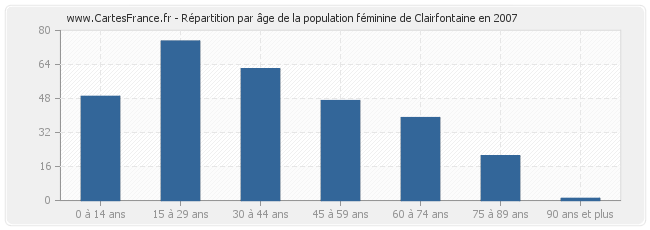 Répartition par âge de la population féminine de Clairfontaine en 2007