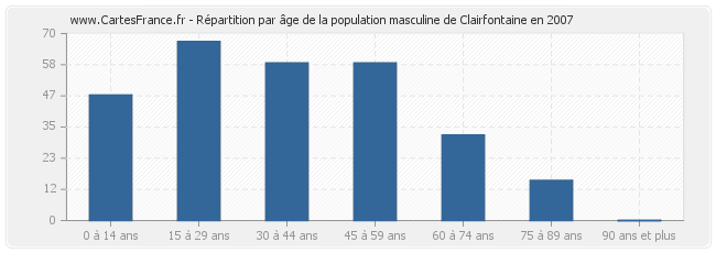 Répartition par âge de la population masculine de Clairfontaine en 2007