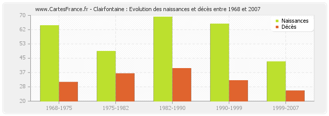 Clairfontaine : Evolution des naissances et décès entre 1968 et 2007