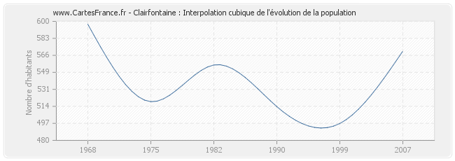 Clairfontaine : Interpolation cubique de l'évolution de la population