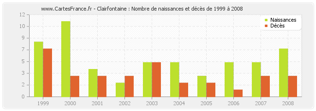 Clairfontaine : Nombre de naissances et décès de 1999 à 2008