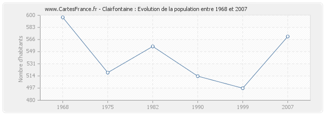 Population Clairfontaine