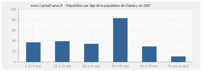 Répartition par âge de la population de Clamecy en 2007