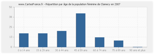 Répartition par âge de la population féminine de Clamecy en 2007