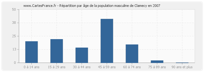 Répartition par âge de la population masculine de Clamecy en 2007