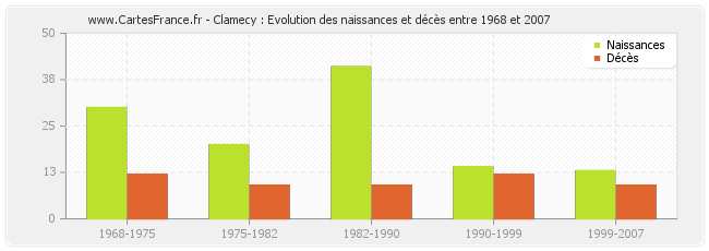 Clamecy : Evolution des naissances et décès entre 1968 et 2007