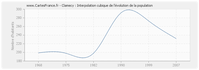 Clamecy : Interpolation cubique de l'évolution de la population