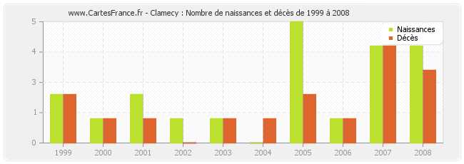 Clamecy : Nombre de naissances et décès de 1999 à 2008