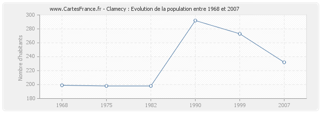 Population Clamecy