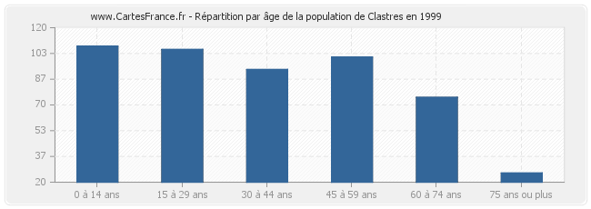 Répartition par âge de la population de Clastres en 1999