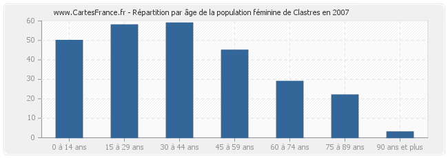 Répartition par âge de la population féminine de Clastres en 2007