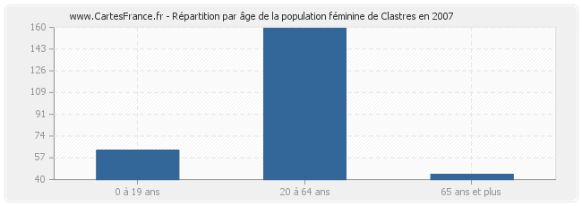 Répartition par âge de la population féminine de Clastres en 2007